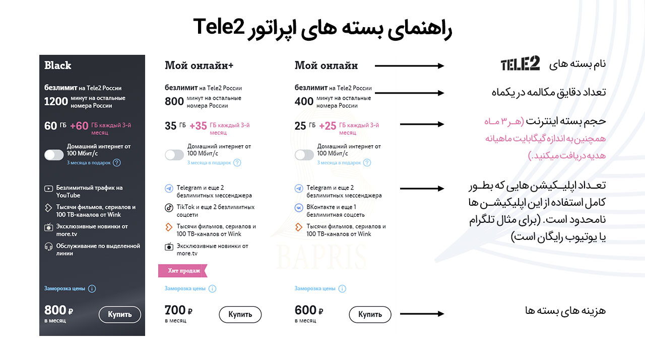 بسته های اینترنت Tele2