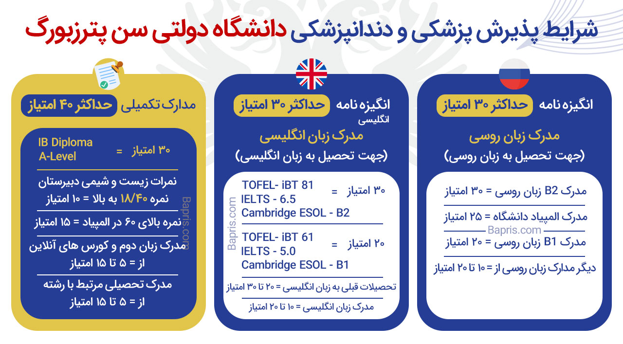 پذیرش دانشگاه دولتی سن پترزبورگ